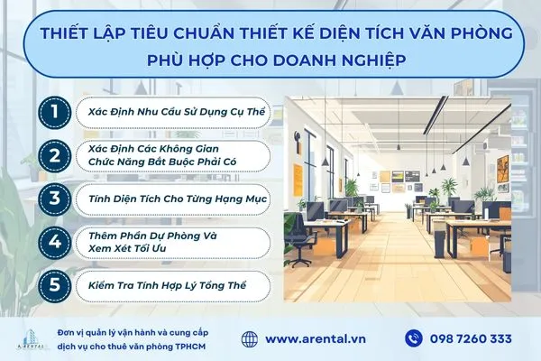 5 bước thiết lập tiêu chuẩn thiết kế diện tích văn phòng.
