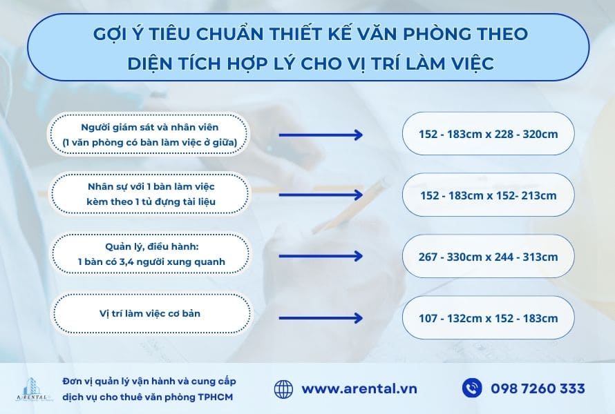 Gợi ý tiêu chuẩn thiết kế văn phòng theo diện tích hợp lý cho vị trí làm việc.