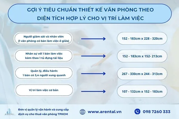 Gợi ý tiêu chuẩn thiết kế văn phòng theo diện tích hợp lý cho vị trí làm việc.