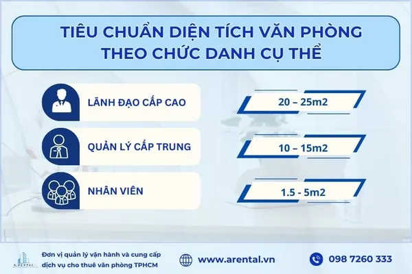 Tiêu chuẩn diện tích văn phòng theo chức danh cụ thể.