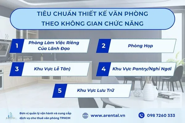 Tiêu chuẩn thiết kế diện tích văn phòng theo khu vực chức năng.