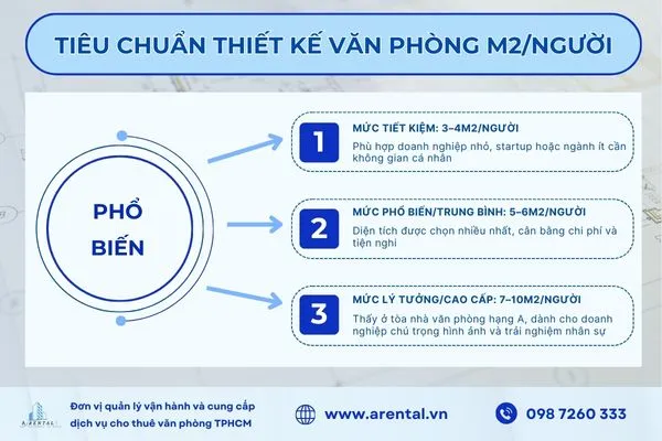 Tiêu chuẩn thiết kế văn phòng m2/người phổ biến hiện nay.