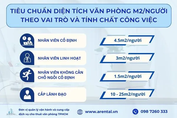 Tiêu chuẩn thiết kế diện tích văn phòng m2/người theo vai trò và tính chất công việc.