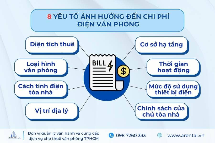 8 yếu tố ảnh hưởng đến chi phí điện khi thuê văn phòng.