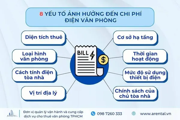 8 yếu tố ảnh hưởng đến chi phí điện khi thuê văn phòng.