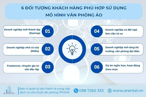 Nhóm khách hàng phù hợp sử dụng mô hình văn phòng ảo.