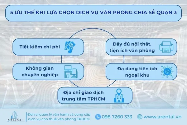 Dịch vụ văn phòng chia sẻ quận 3 mang lại 5 ưu thế quan trọng cho cộng đồng khách hàng.