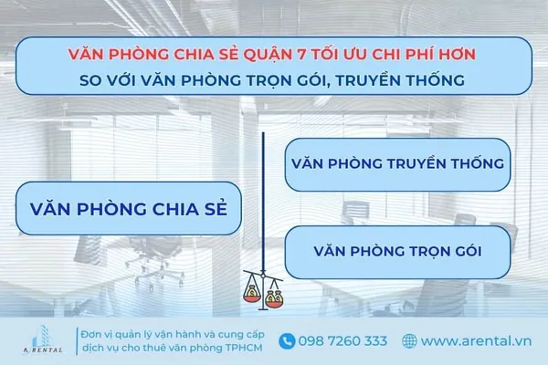 Dịch vụ cho thuê văn phòng chia sẻ (coworking space) Quận 7 là sự lựa chọn phù hợp cho các doanh nghiệp SMEs. Văn phòng chia sẻ Quận 7 giúp tối ưu chi phí cho công ty có quy mô nhân sự nhỏ.
