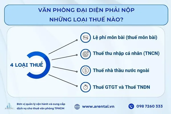Các loại thuế mà văn phòng đại diện có thể phát sinh trong quá trình hoạt động.