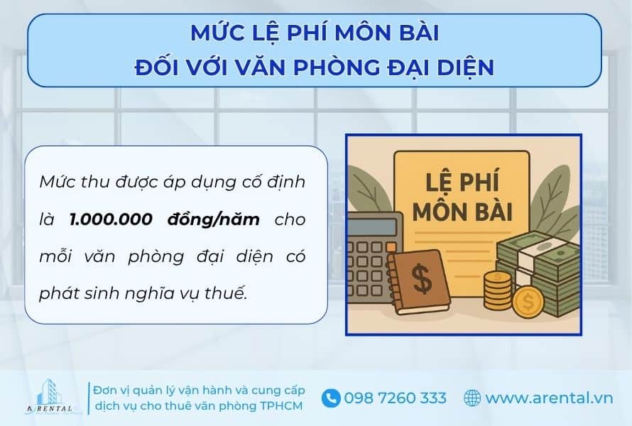 Lệ phí môn bài 1.000.000 đồng/năm đối với văn phòng đại diện.