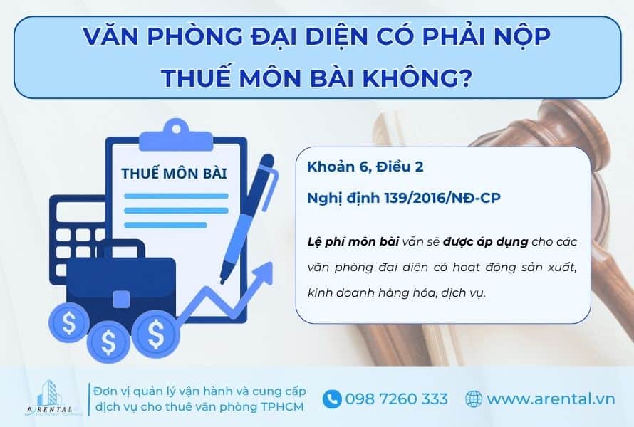 Văn phòng đại diện vẫn sẽ bị áp dụng thuế môn bài khi có hoạt động kinh doanh.