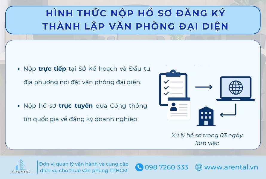 2 hình thức nộp hồ sơ đăng ký thành lập văn phòng đại diện.