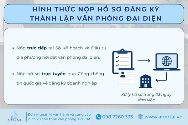2 hình thức nộp hồ sơ đăng ký thành lập văn phòng đại diện.