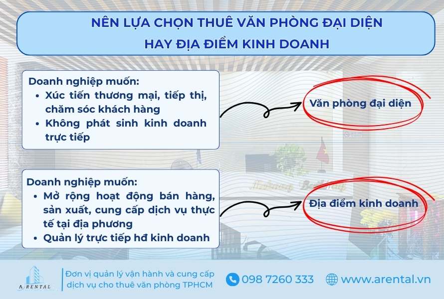 Nên lựa chọn thuê văn phòng đại diện hay địa điểm kinh doanh.