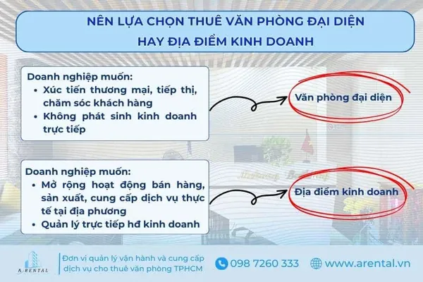 Nên lựa chọn thuê văn phòng đại diện hay địa điểm kinh doanh.
