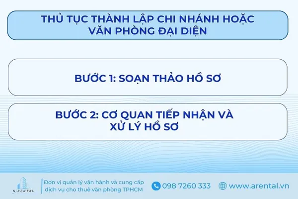 Thủ tục thành lập chi nhánh và văn phòng đại diện.