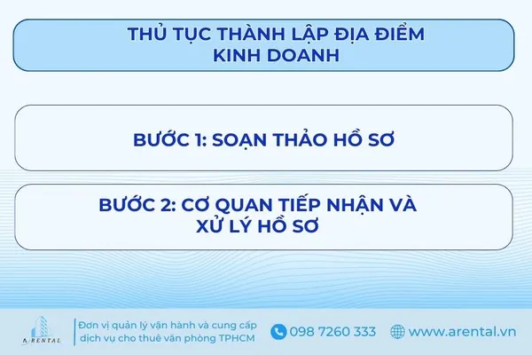 Thủ tục thành lập địa chỉ kinh doanh.