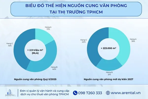 Biểu đồ thể hiện tỷ trọng nguồn cung văn phòng tại TPHCM.