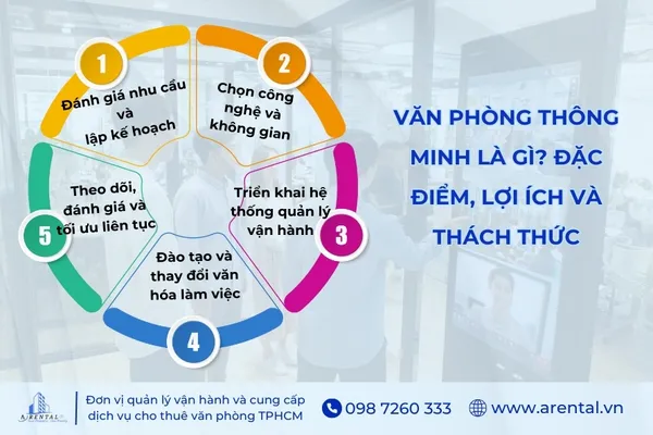 Hướng dẫn triển khai văn phòng thông minh chi tiết.