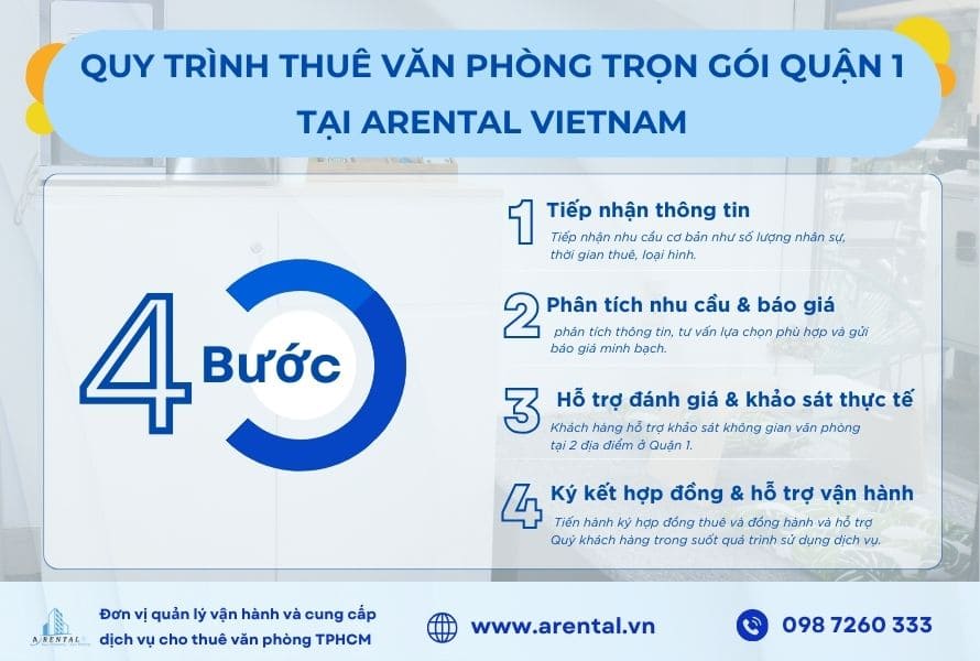 Quy trình thuê  văn phòng trọn gói quận 1 nhanh chóng với 4 bước.