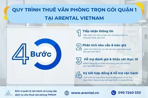 Quy trình thuê văn phòng trọn gói được tối ưu hóa. Quy trình thuê văn phòng trọn gói quận 1 nhanh chóng với 4 bước.