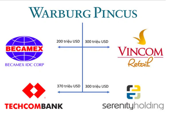 Warburg Pincus’s investments in Vietnam