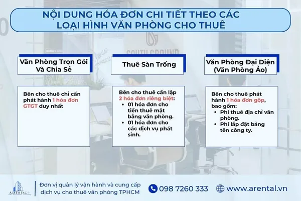 Tổng hợp nội dung hóa đơn theo các loại hình văn phòng cho thuê.